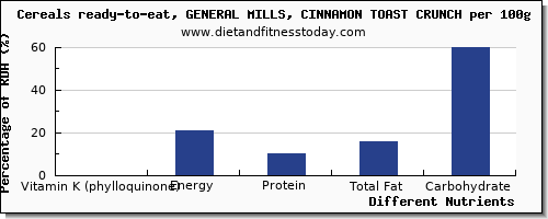 chart to show highest vitamin k (phylloquinone) in vitamin k in general mills cereals per 100g